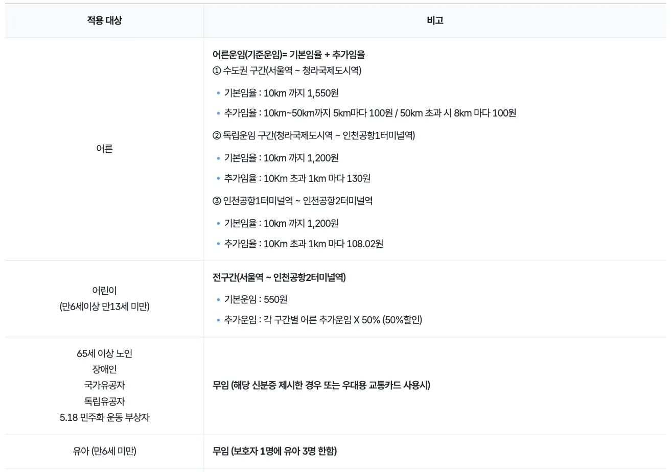 The AREX all-stop fare table, listing who pays what. Rows for 어른 adults with three distance bands, 어린이 aged 6 to under 13 at a 550 won base, then a row reading 65세 이상 노인, 장애인, 국가유공자, 독립유공자, 5.18 민주화 운동 부상자 against 무임, and a row reading 유아 under 6 against 무임, limited to three infants per guardian