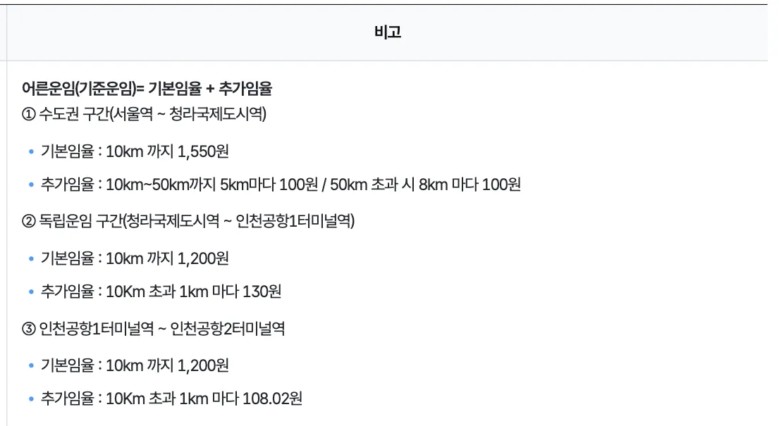 The railway's own fare structure table. The third block is headed Incheon Airport Terminal 1 station to Incheon Airport Terminal 2 station and gives a base fare of 1,200 won for the first 10km