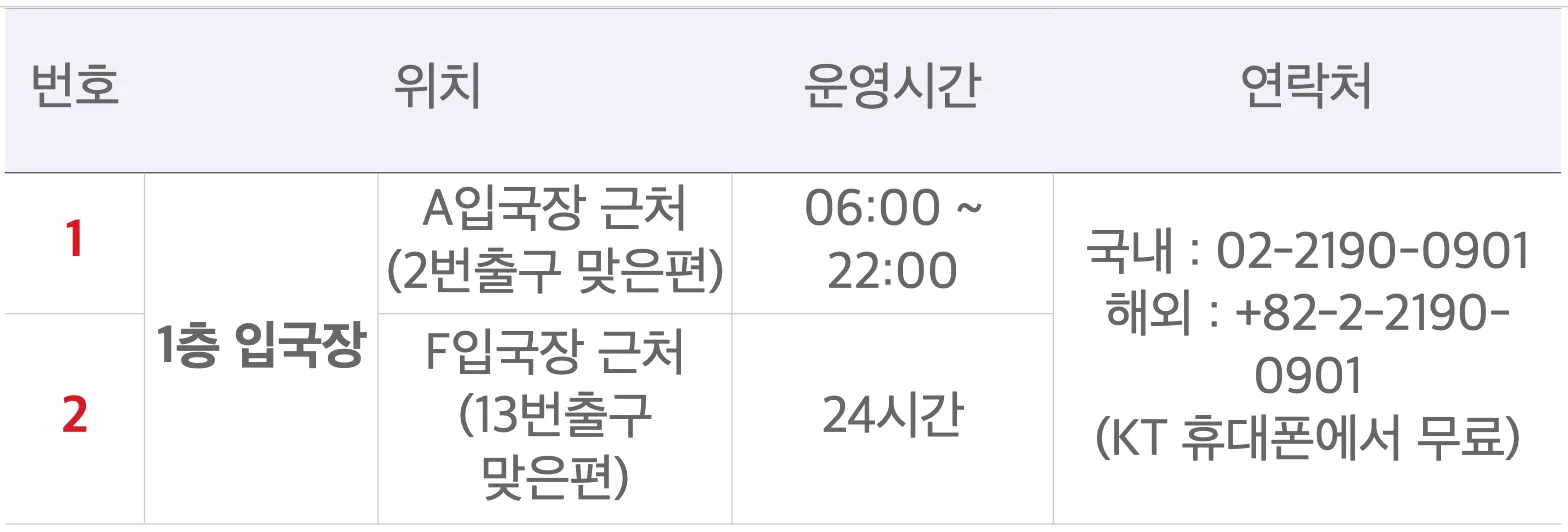 KT's table of roaming counter hours for Incheon Airport Terminal 1 arrivals on the first floor. Row one, near arrivals hall A opposite exit 2, is open 06:00 to 22:00. Row two, near arrivals hall F opposite exit 13, is open 24 hours. Both list the same contact numbers