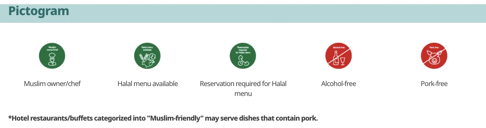 The pictogram legend on the same tourism board page: five circular icons labelled Muslim owner/chef, Halal menu available, Reservation required for Halal menu, Alcohol-free and Pork-free, the first three green and the last two red. Below them a bold footnote reads that hotel restaurants and buffets categorized into Muslim-friendly may serve dishes that contain pork