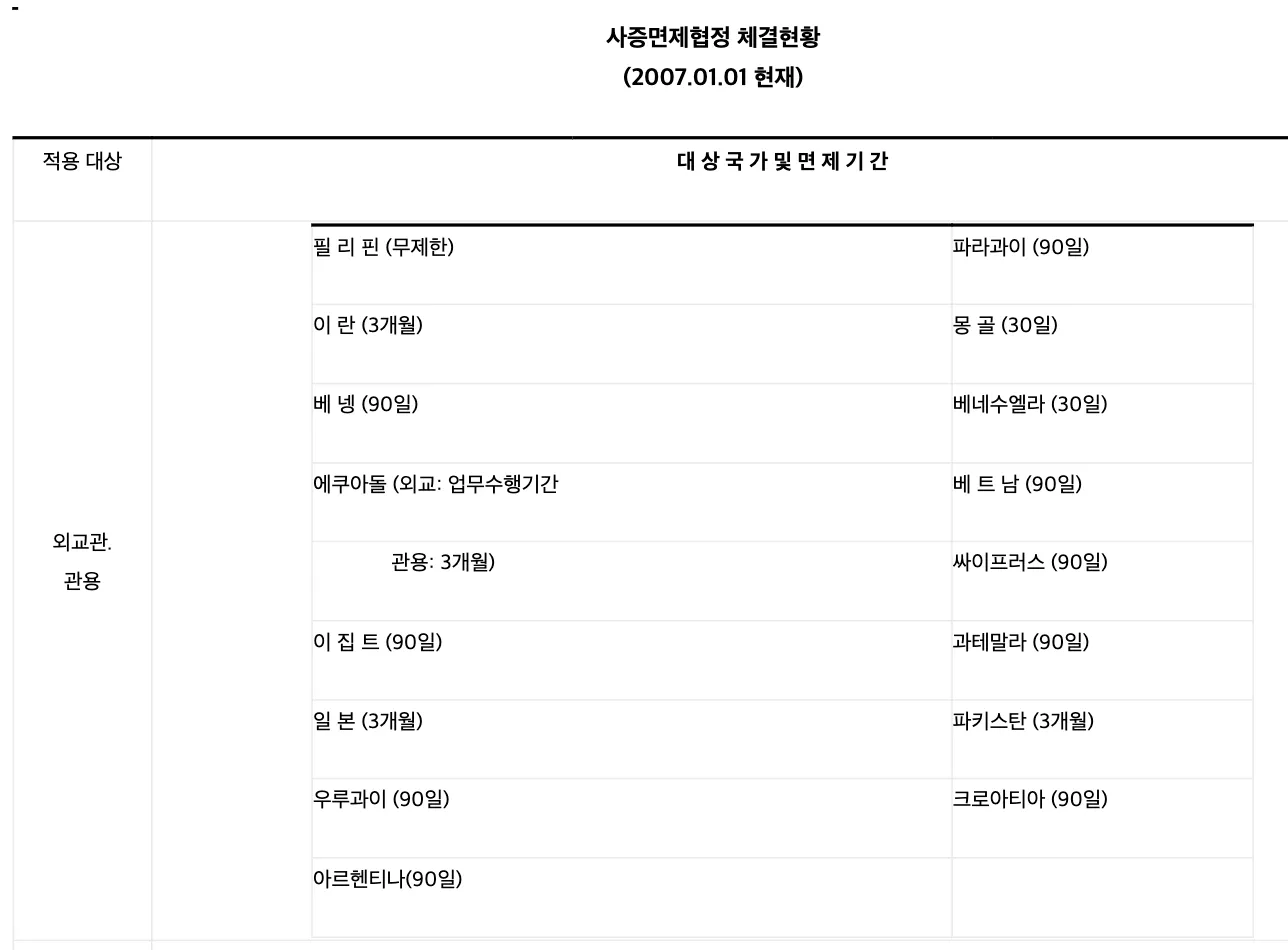 A table headed 사증면제협정 체결현황 (2007.01.01 현재), the state of concluded visa exemption agreements as of 1 January 2007. The left column is 적용 대상, who it applies to, and the visible row reads 외교관.관용, diplomatic and official. The right column lists countries and exemption periods: 필리핀 (무제한), 이란 (3개월), 베넹 (90일), 에쿠아돌, 이집트 (90일), 일 본 (3개월), 우루과이 (90일), 아르헨티나(90일), 파라과이 (90일), 몽골 (30일), 베네수엘라 (30일), 베트남 (90일), 싸이프러스 (90일), 과테말라 (90일), 파키스탄 (3개월), 크로아티아 (90일)