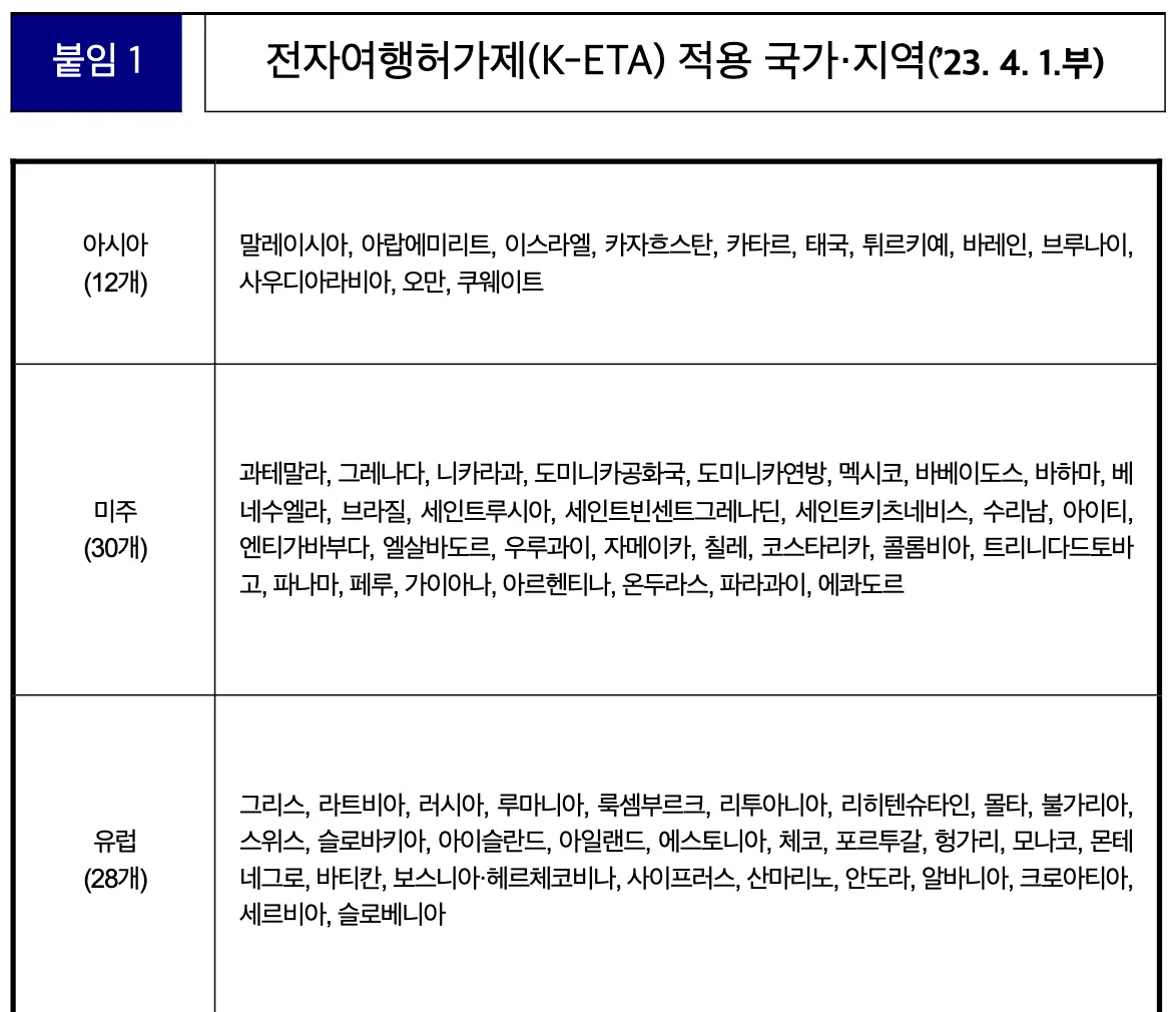 The New York consulate's appendix, headed 붙임 1, listing the countries and regions K-ETA applies to as of 1 April 2023. The Europe row is labelled 28 and includes 리히텐슈타인 and 스위스