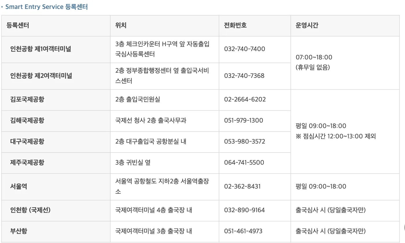 The Smart Entry Service registration centre table on Hi Korea, four columns: 등록센터, 위치, 전화번호, 운영시간. The hours column merges across rows. One merged cell reading 07:00~18:00 (휴무일 없음) spans the Incheon Airport Terminal 1 and Terminal 2 rows. A second merged cell reading 평일 09:00~18:00, with the note 점심시간 12:00~13:00 제외, spans Gimpo, Gimhae, Daegu and Jeju airports. Seoul Station has its own cell reading 평일 09:00~18:00. Incheon Port and Busan Port each read 출국심사 시 (당일출국자만)