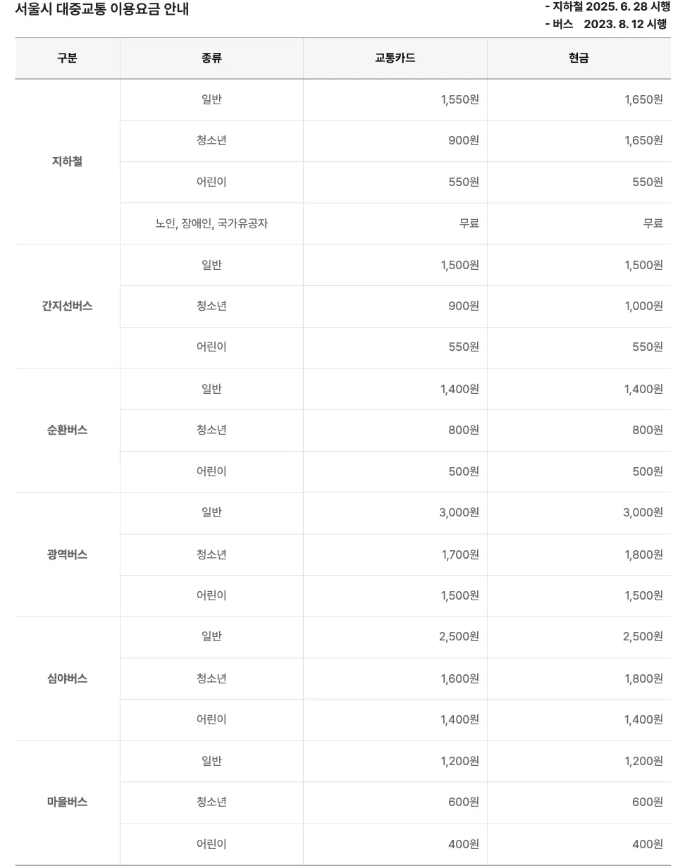 The complete Seoul fare table: subway, trunk and branch bus, circular bus, wide-area bus, late-night bus and village bus, each split into adult, youth and child, and each priced by card and in cash