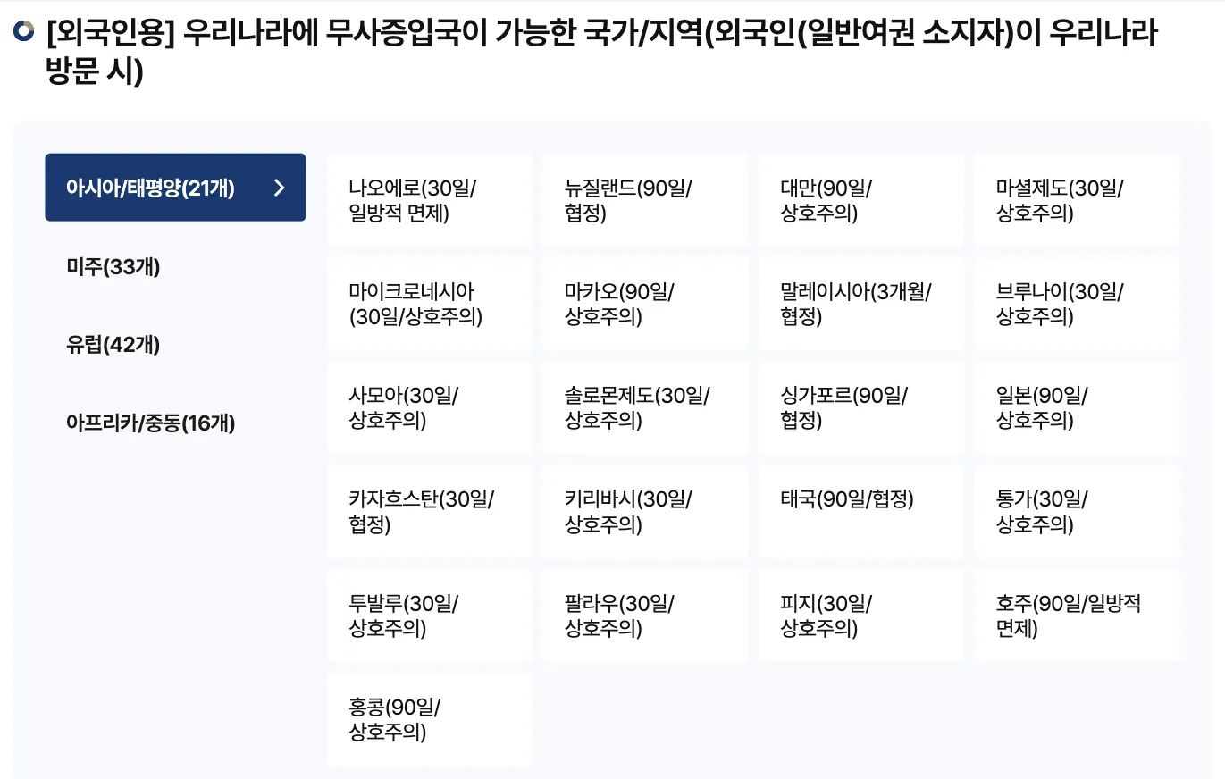 The Asia and Pacific panel of the foreign ministry's table headed [외국인용] 우리나라에 무사증입국이 가능한 국가/지역, countries and regions whose nationals may enter Korea without a visa. Three columns of country, stay period and basis. 일본 reads 90일 and 상호주의, 대만 reads 90일 and 상호주의, 마카오 and 홍콩 the same. 싱가포르 reads 90일 and 협정, 태국 reads 90일 and 협정, 말레이시아 reads 3개월 and 협정. 호주 and 나우루 read 일방적 면제